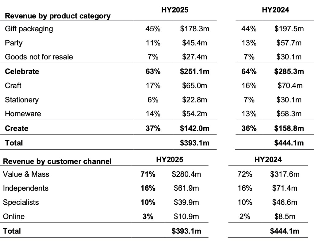 Above: The interim results have been affected by subdued demand.